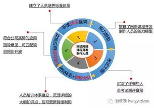 最佳實踐 中國聯通網絡課程開發制作人員能力素質標準體系項目