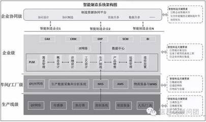 智造專題:以生產(chǎn)層、車間/工廠層、企業(yè)層、企業(yè)協(xié)同層為核心構(gòu)建我國智能制造評價指標體系_科技_網(wǎng)